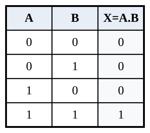 Truth Table
