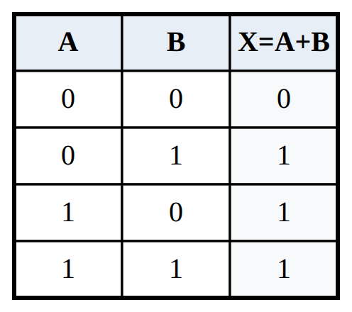 Truth Table