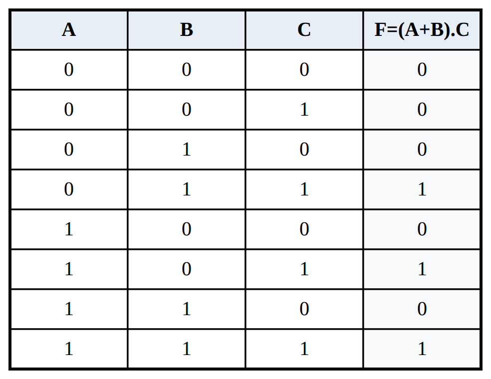 Truth Table