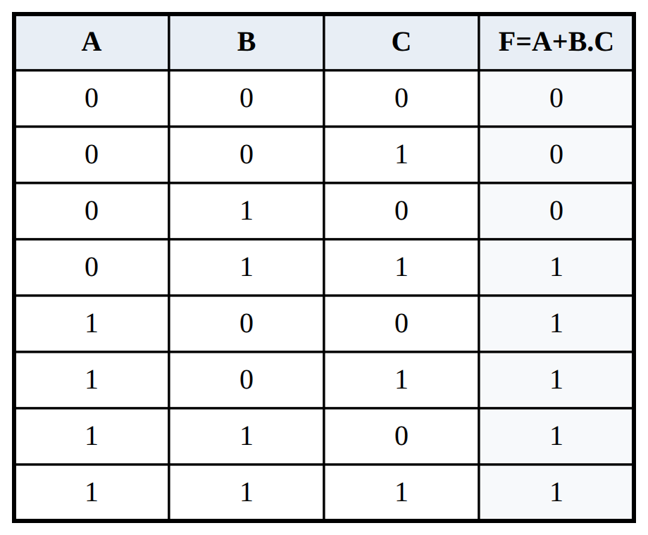 Truth Table